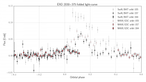 Recent type I outburst of EXO 2030+375 compared to the last two brightest outbursts